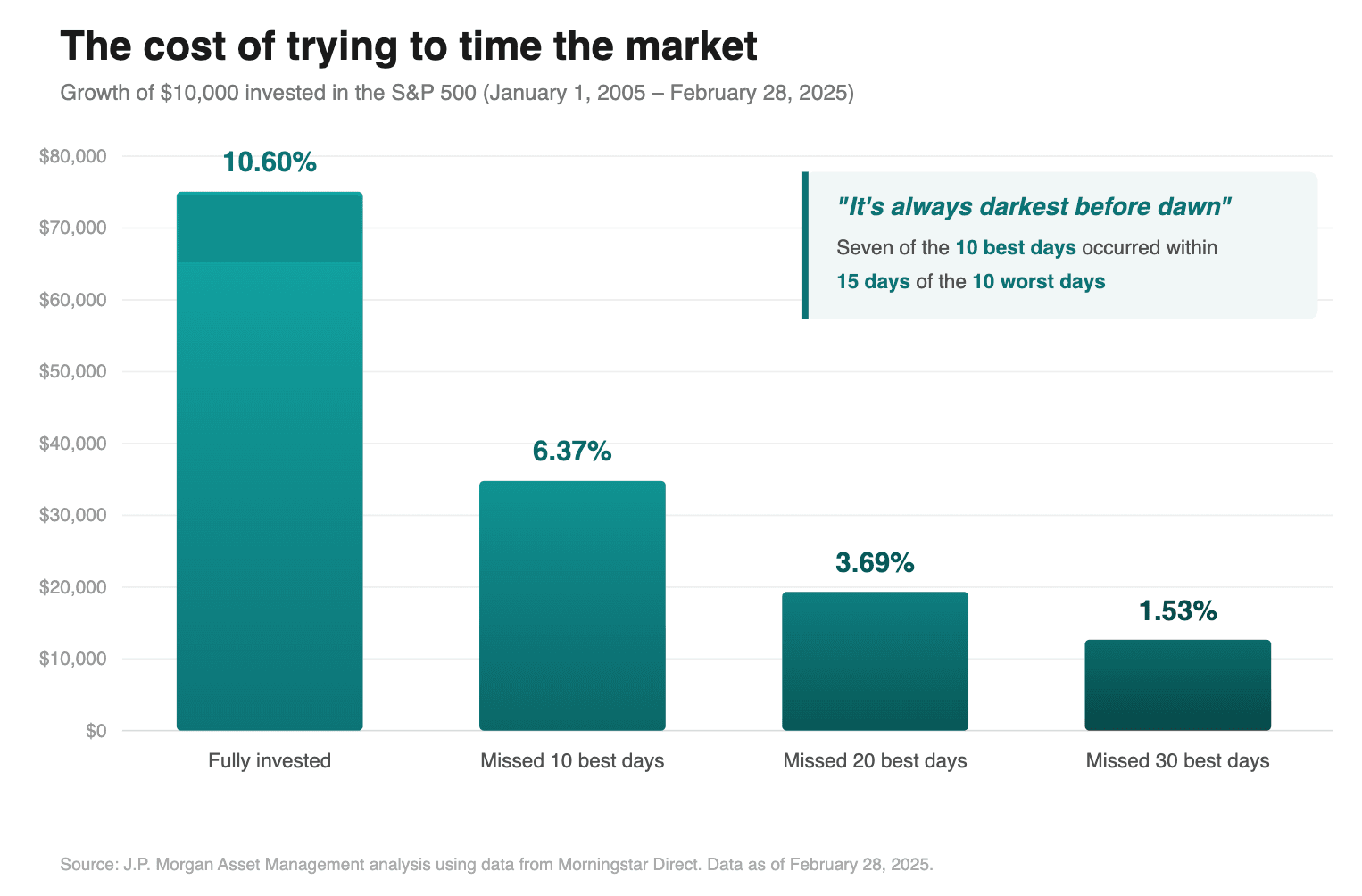 The cost of trying to time the market — Growth of $10,000 invested in the S&P 500 (January 1, 2005 – February 28, 2025). Source: J.P. Morgan Asset Management.