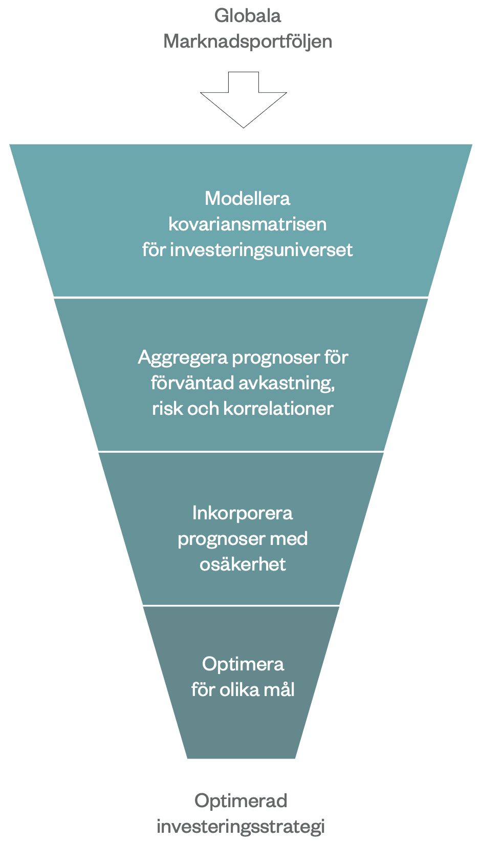 Portföljkonstruktionsprocess — från globala marknadsportföljen till optimerad strategi